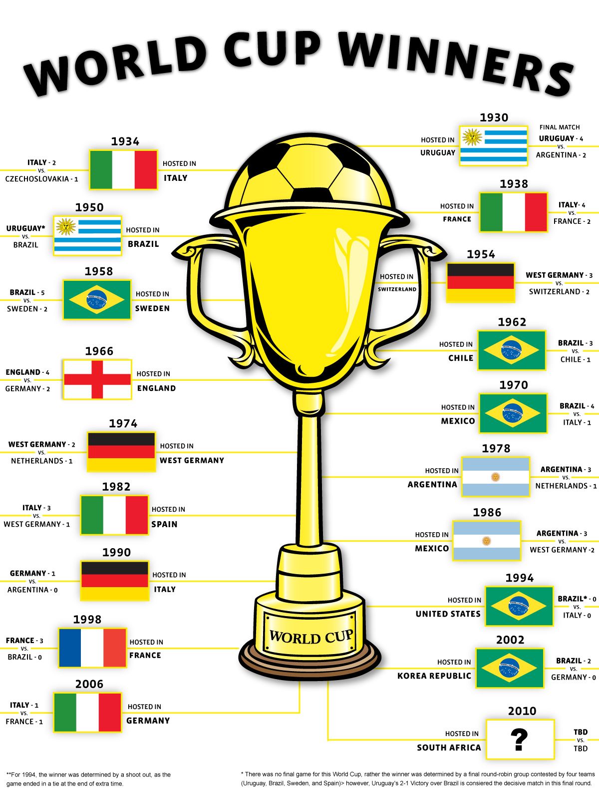 Football World Cup Winners