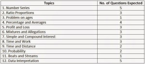 Detailed View of SBI PO 2015 - Expected Pattern_2