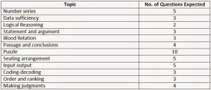 Detailed View of SBI PO 2015 - Expected Pattern_5