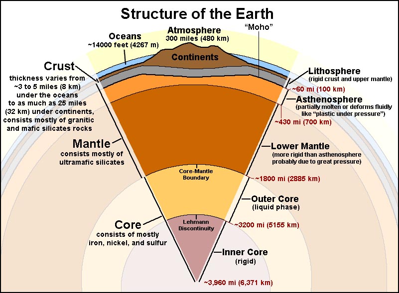Structure of the Earth