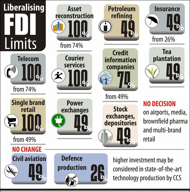 FDI Limit in Different Indian Sectors