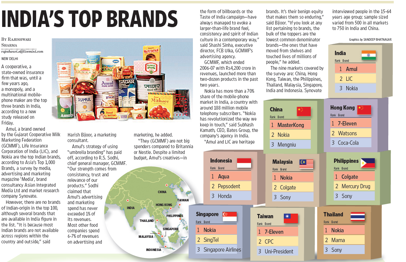 Famous Brands Indian FMCG Companies