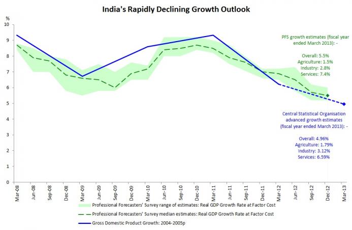 India s Quarterly GDP Growth FY12 and FY13