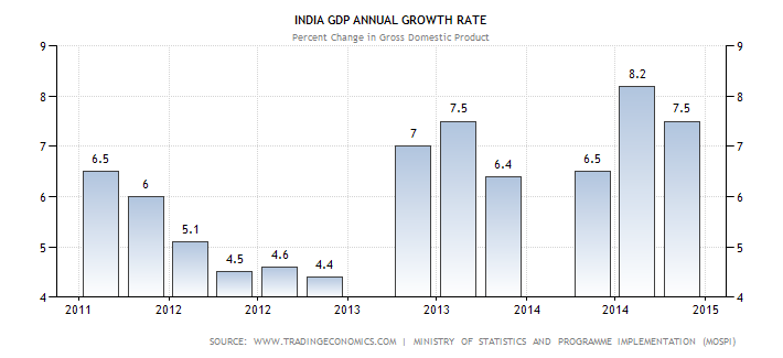 India s Quarterly GDP Growth FY13 and FY14