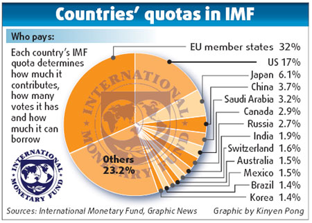 Quota and Voting Power of IMF Member Countries