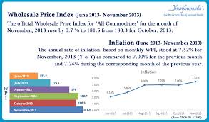 Weigh of Different Articles in Indian WPI Wholesale Price Index
