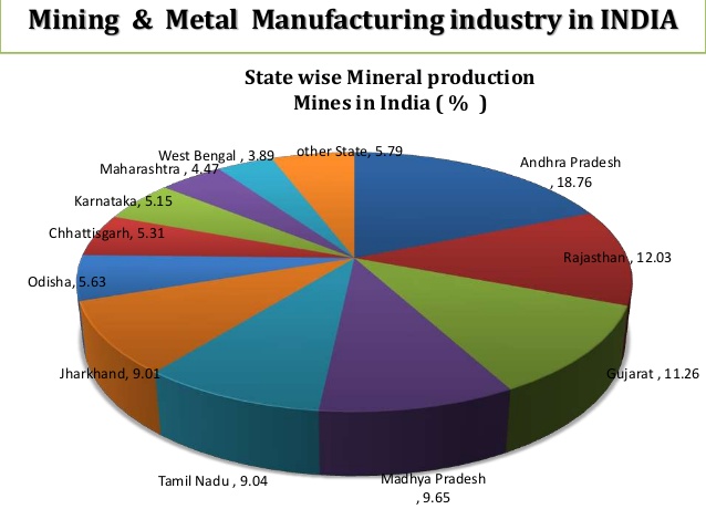 First Ranked Indian States in Mineral Wealth